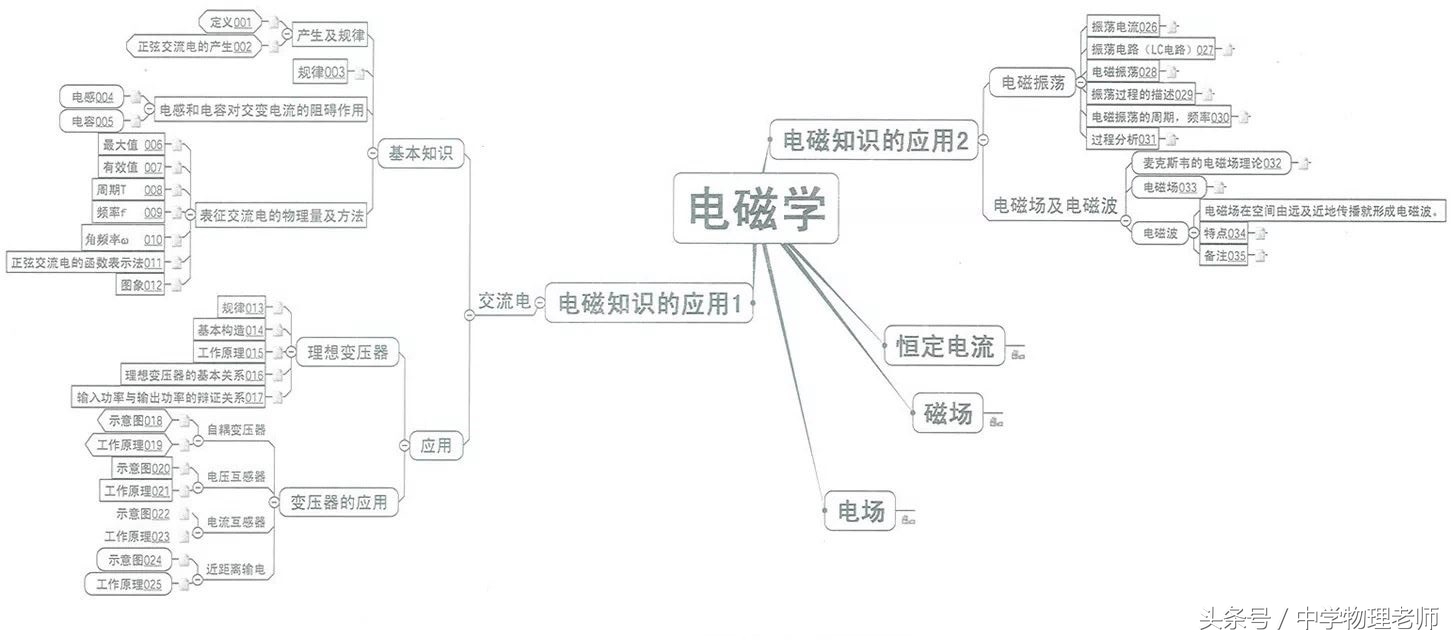 高中物理22个经典模型汇总图,图解高中物理全套视频