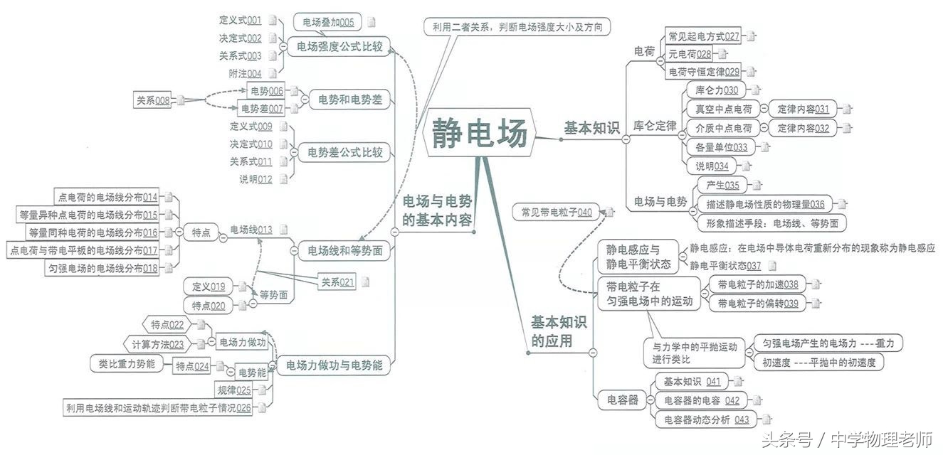高中物理22个经典模型汇总图,图解高中物理全套视频