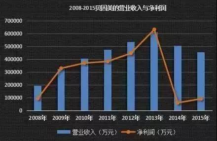 曾比肩伊利，如今卖房求生！创始人被逼出山，贝因美还有戏吗？