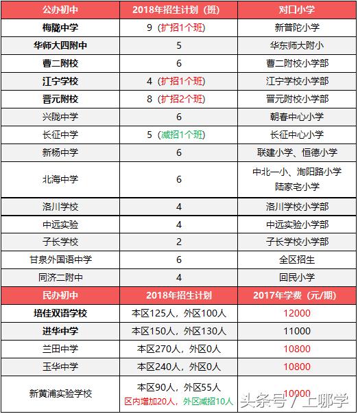 2020年上海中考特长生招生方案,升学捷径规划