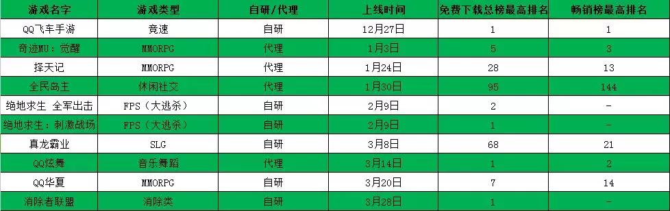 2018-2019腾讯手游,进击的q版游戏