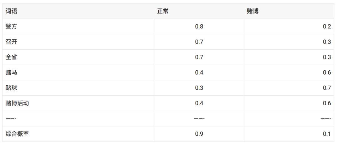 简述朴素贝叶斯分类流程,朴素贝叶斯分类适合什么样的