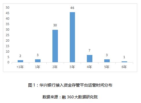 不是“巨无霸”却稳坐存管“头把交椅”,华兴银行抓小放大体验差