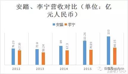 安踏和李宁：究竟谁才能代表国产运动品牌？