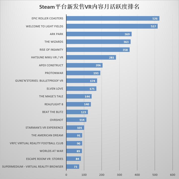 3月VR大数据|OculusCV1独揽半壁江山，UGP强势反杀Pico小怪兽