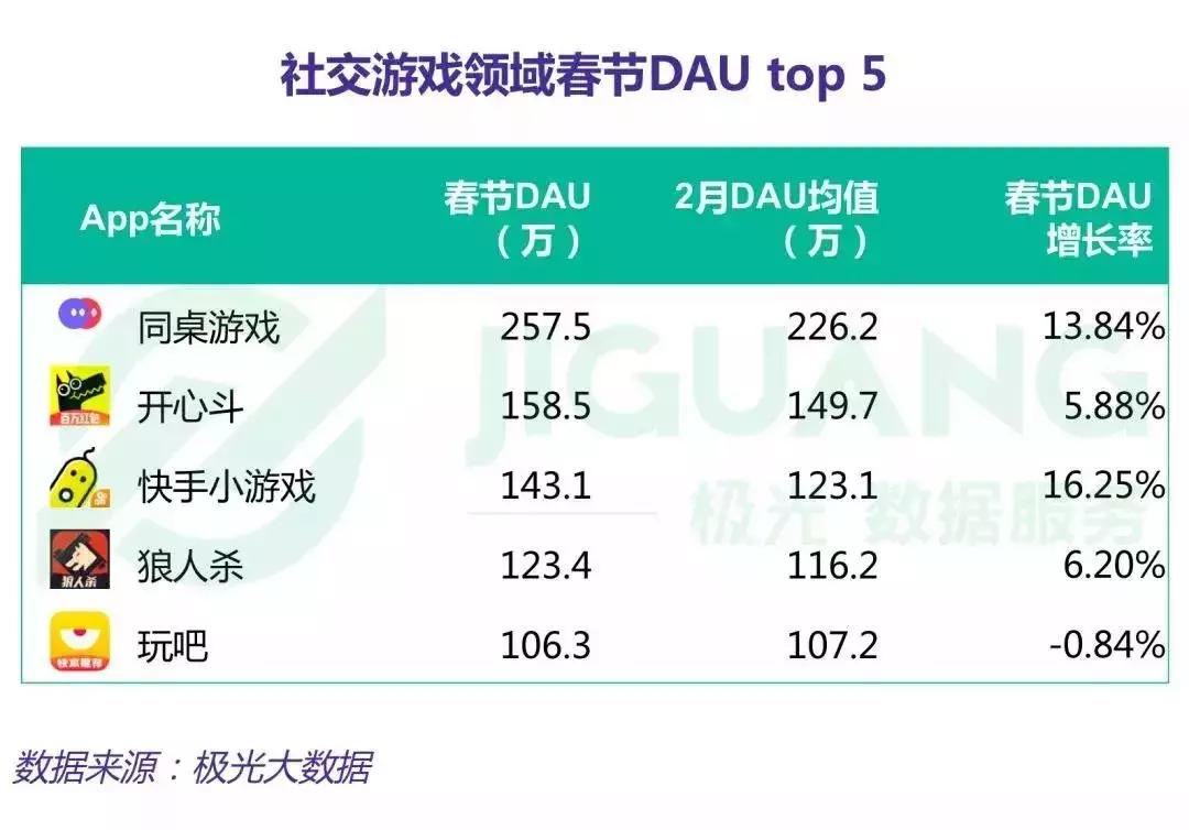 新一代游戏平台崛起的背后：是“社交+游戏”的强需求