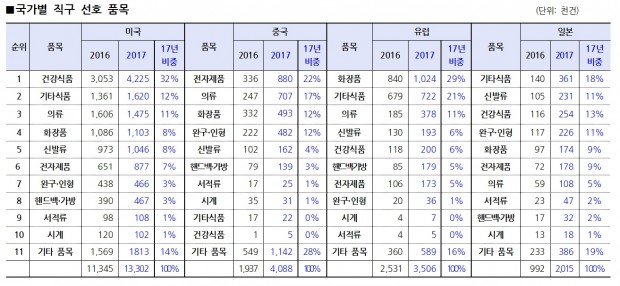 韩国名牌化妆品排行榜第一名的,二季度韩国海外直购