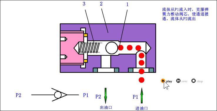 单向阀和液控单向阀的的应用,液控单向阀与普通单向阀的区别