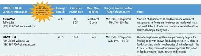 2018美国WDJ狗粮评测和推荐增加了两个牌子，这是最完整的名单