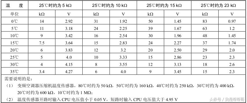 帮帮哥丨空调器温度传感器发生故障的原因分析与维修