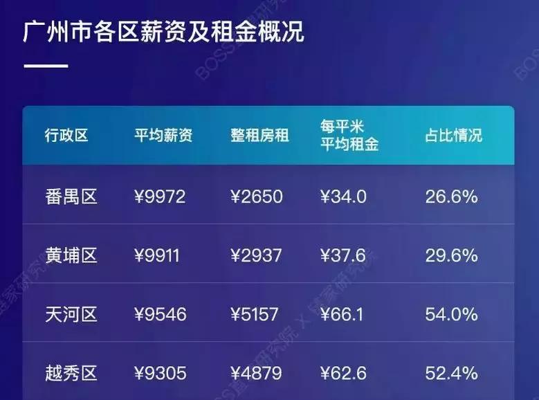 北上广租房数据,北上广本科毕业生月薪