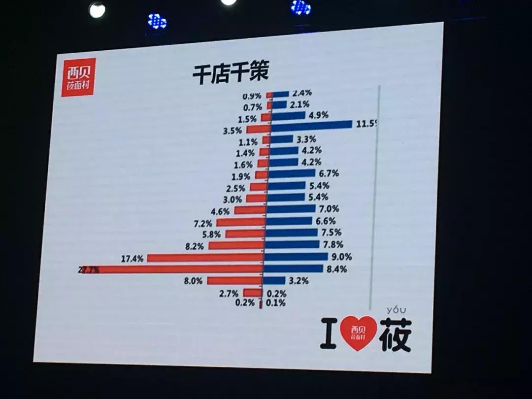 一次揭秘：西贝、乡村基、德克士、真功夫的外卖大招！