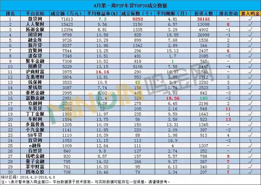 P2P车贷一周TOP30：人人聚财强势回血，投哪网跌落榜单！
