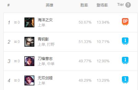 英雄联盟刀妹评分,刀妹前期到底有多强