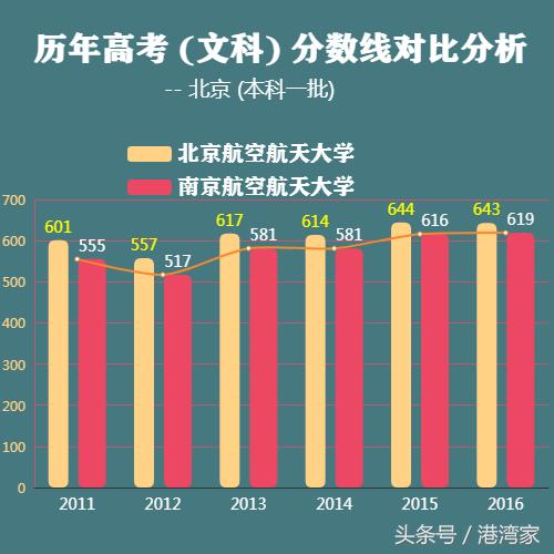 航空航天南北双雄！北京航空航天大学南航之实力全面对比篇