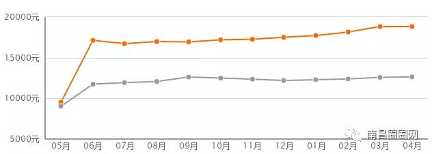 楼市炸响春雷,2020南昌各区房价一览表