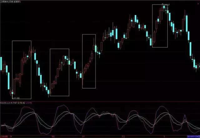 一旦出现三线金叉洗盘信号,出现三线金叉洗盘满仓进场