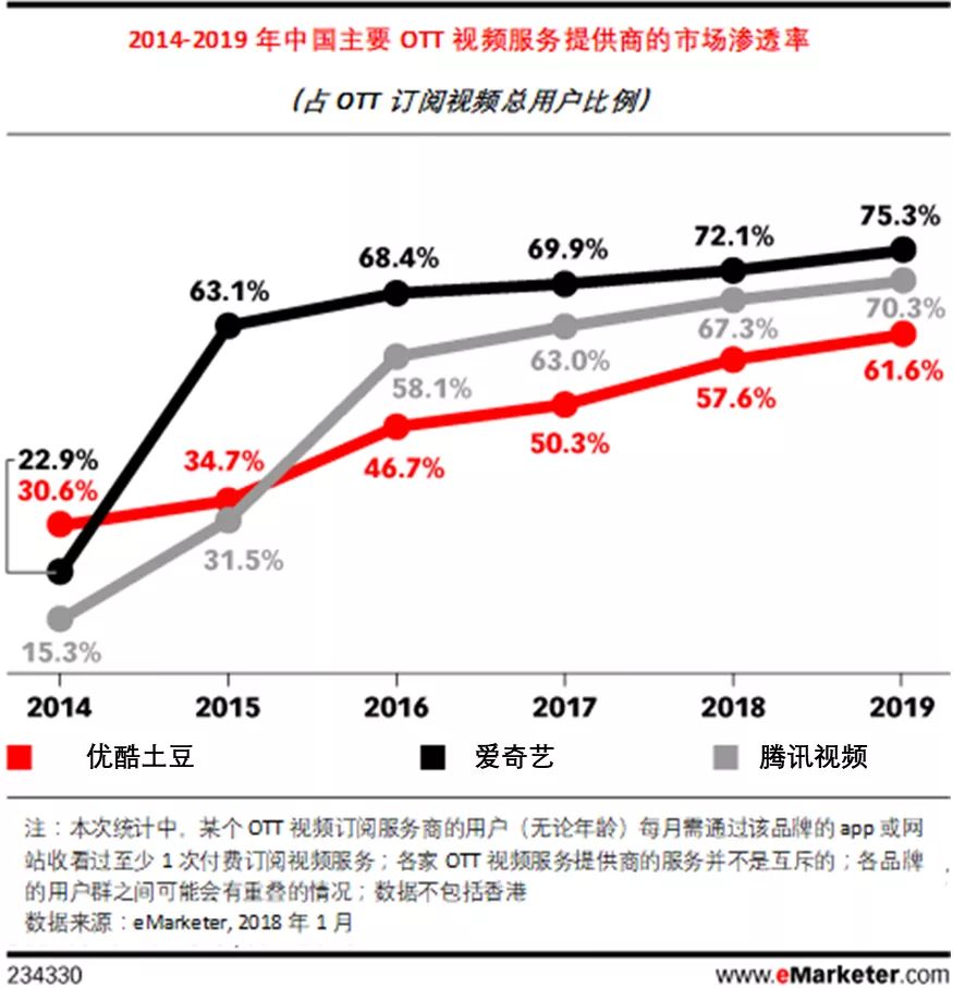 ott互联网电视,ott未来电视