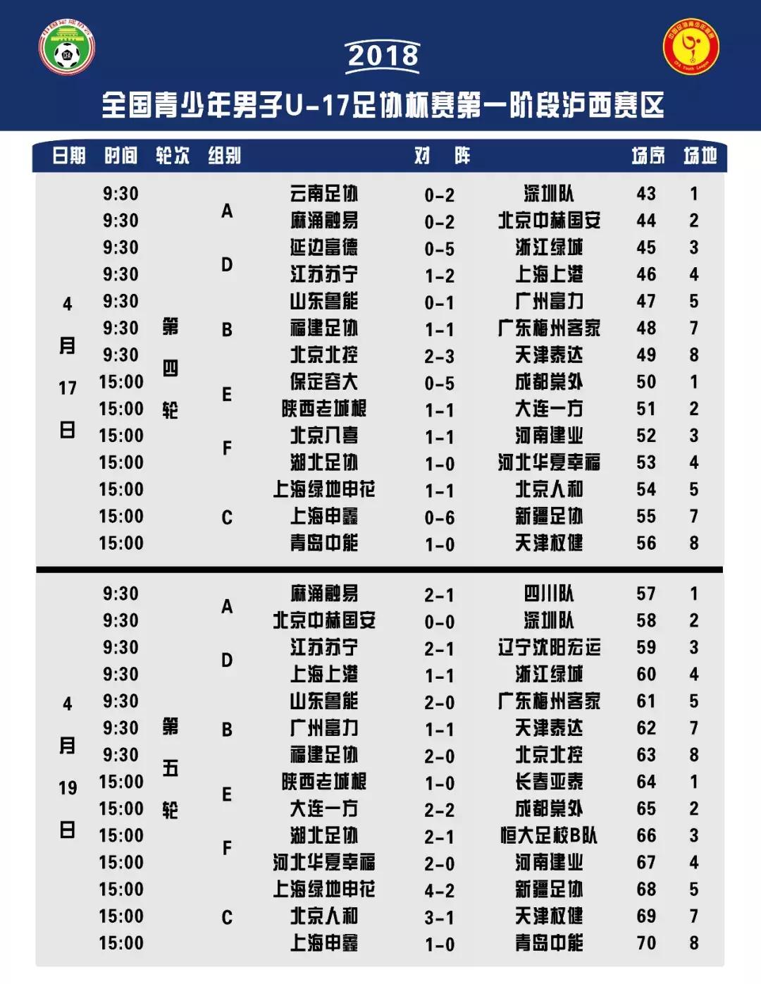 2024中国足协杯u17比赛时间表,2015年u17足协杯第二轮战况