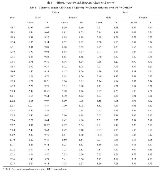 中国癌症统计数据结直肠癌,中国近5年直肠癌发展趋势图