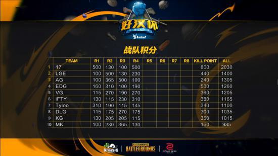 绝地求生好汉杯17周4am吃鸡采访,绝地求生17战队鸡皇杯比赛视频