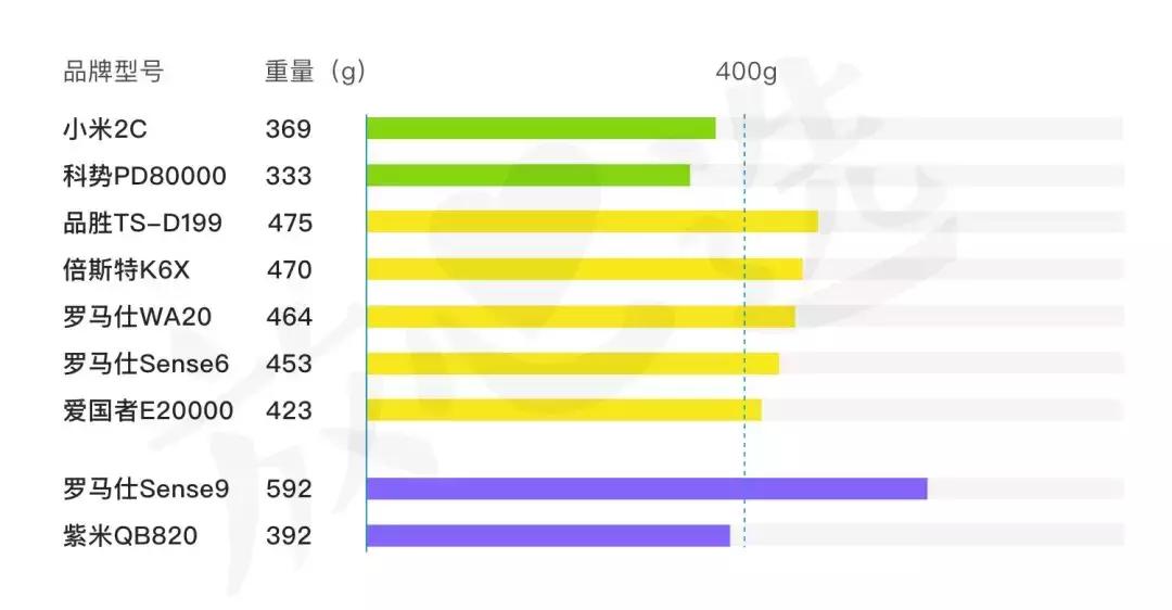充电宝测评2万毫安真实容量,充电宝22.5瓦快充测评