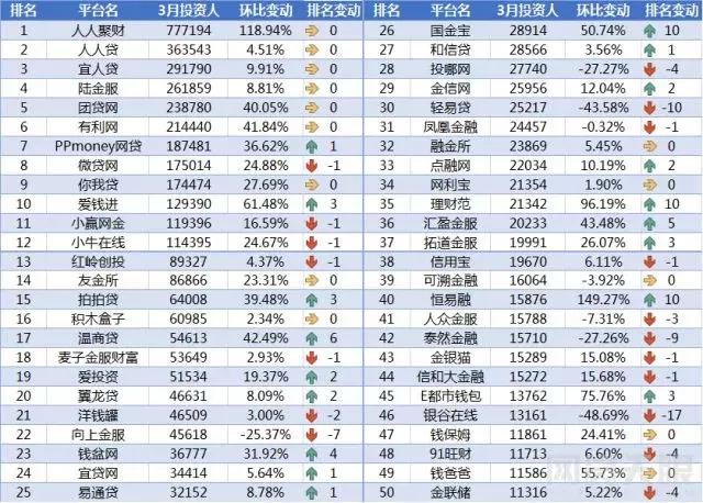 p2p借贷平台前十,p2p投资平台收益率排名