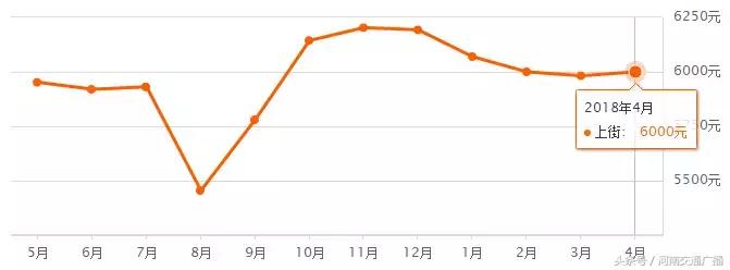 郑州楼市最新消息2024年房价走势,郑州各区4月房价走势