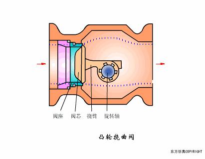 阀门的构造及其工作原理,涨知识常用阀门的工作原理和特点
