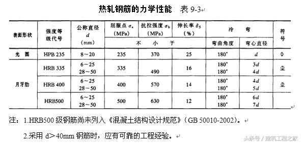 什么是热轧钢筋冷拉钢筋,热轧钢筋和冷弯钢筋的区别