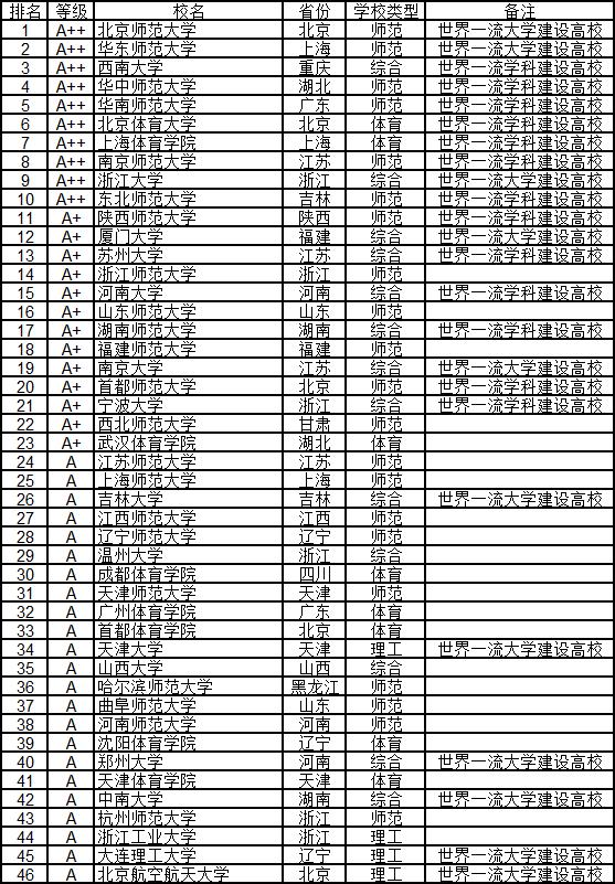武书连2024中国大学排行榜完整版,武书连2019中国高校各学科排名