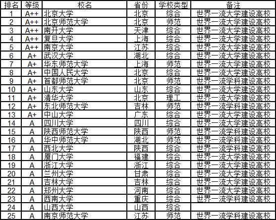 武书连2024中国大学排行榜完整版,武书连2019中国高校各学科排名