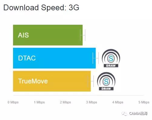 泰国4g网速低于全球平均水平,泰国4g速度