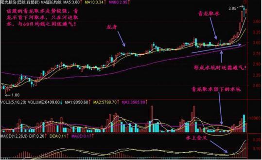 青龙取水经典买入法,青龙取水选股绝密技巧