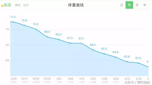 三个月减重15斤图片,三个月减肥60斤循环碳水