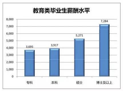 本科毕业生各专业薪资水平,大学毕业生专业薪资待遇排行