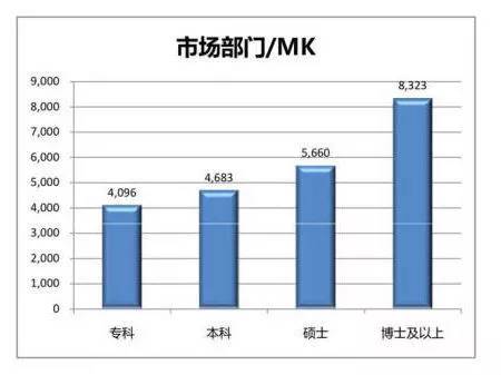 本科毕业生各专业薪资水平,大学毕业生专业薪资待遇排行