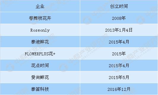 中国鲜花行业发展前景,鲜花电商行业的市场现状怎么写