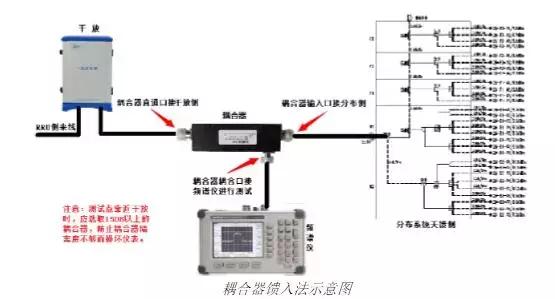 室分系统详解,室分系统勘察内容