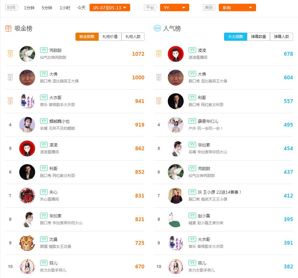 虎牙直播主播排行榜卡尔,卡尔问鼎最强人气主播