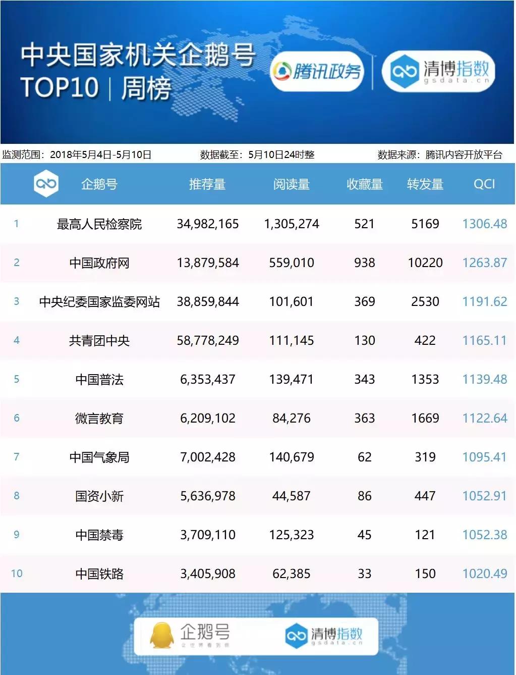 政务企鹅号周榜｜5月4日——5月10日