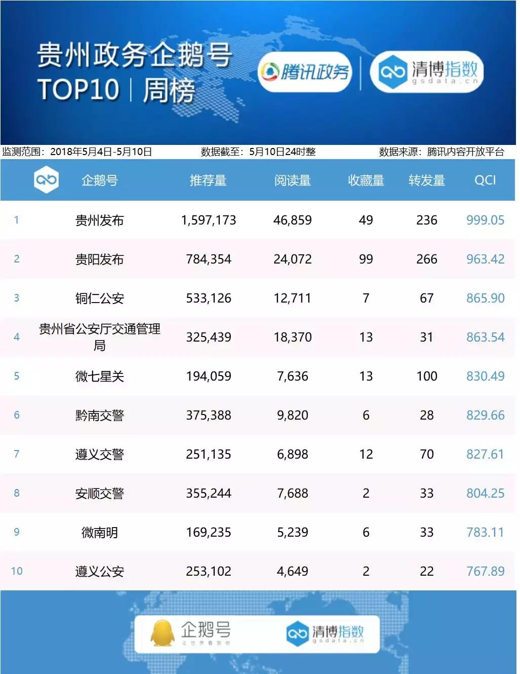 政务企鹅号周榜｜5月4日——5月10日