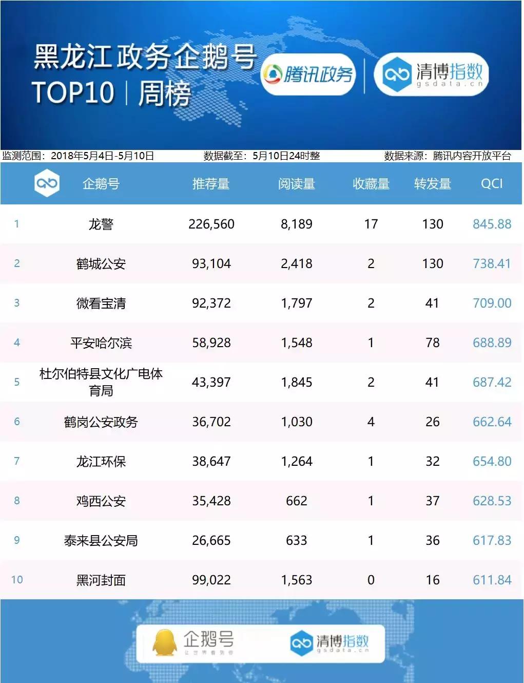政务企鹅号周榜｜5月4日——5月10日