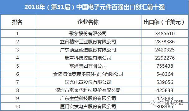 重磅！2018年中国电子元件百强发布，亨通、瑞声科技、中天科技位列前三（内附完整名单）