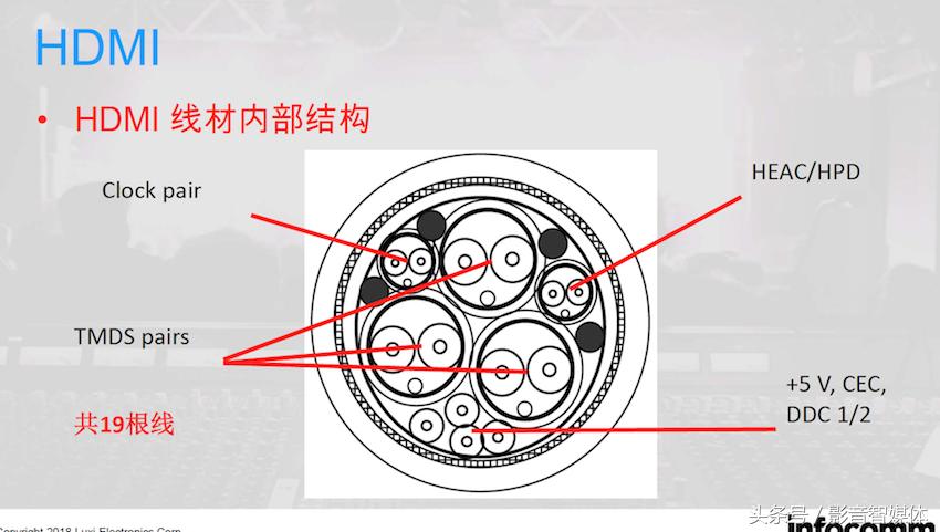 4k60hz需要什么样的hdmi线,4khdmi线和普通hdmi线如何区分