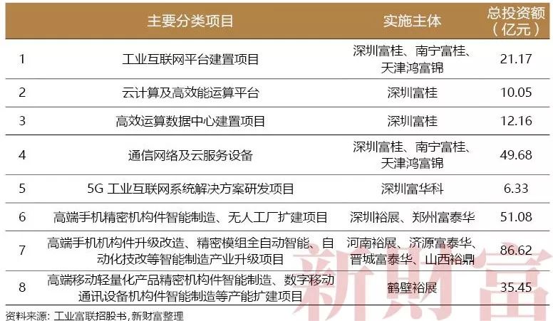 富士康上市得失,富士康今日招股说明书