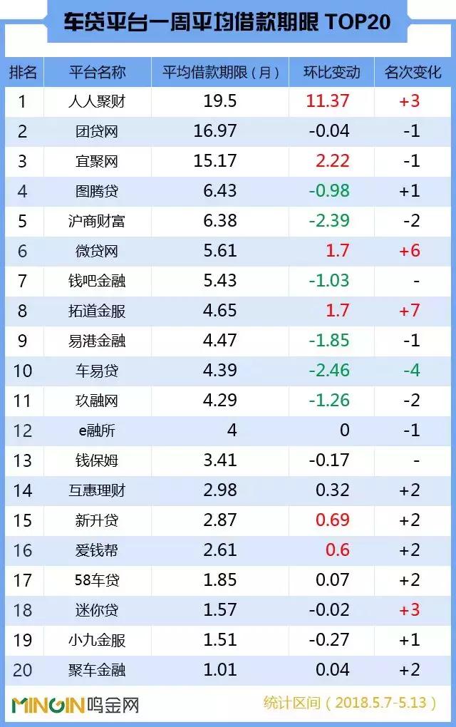 P2P车贷周报：人气强势回升，5家成交近乎翻倍！