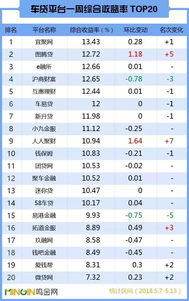 P2P车贷周报：人气强势回升，5家成交近乎翻倍！