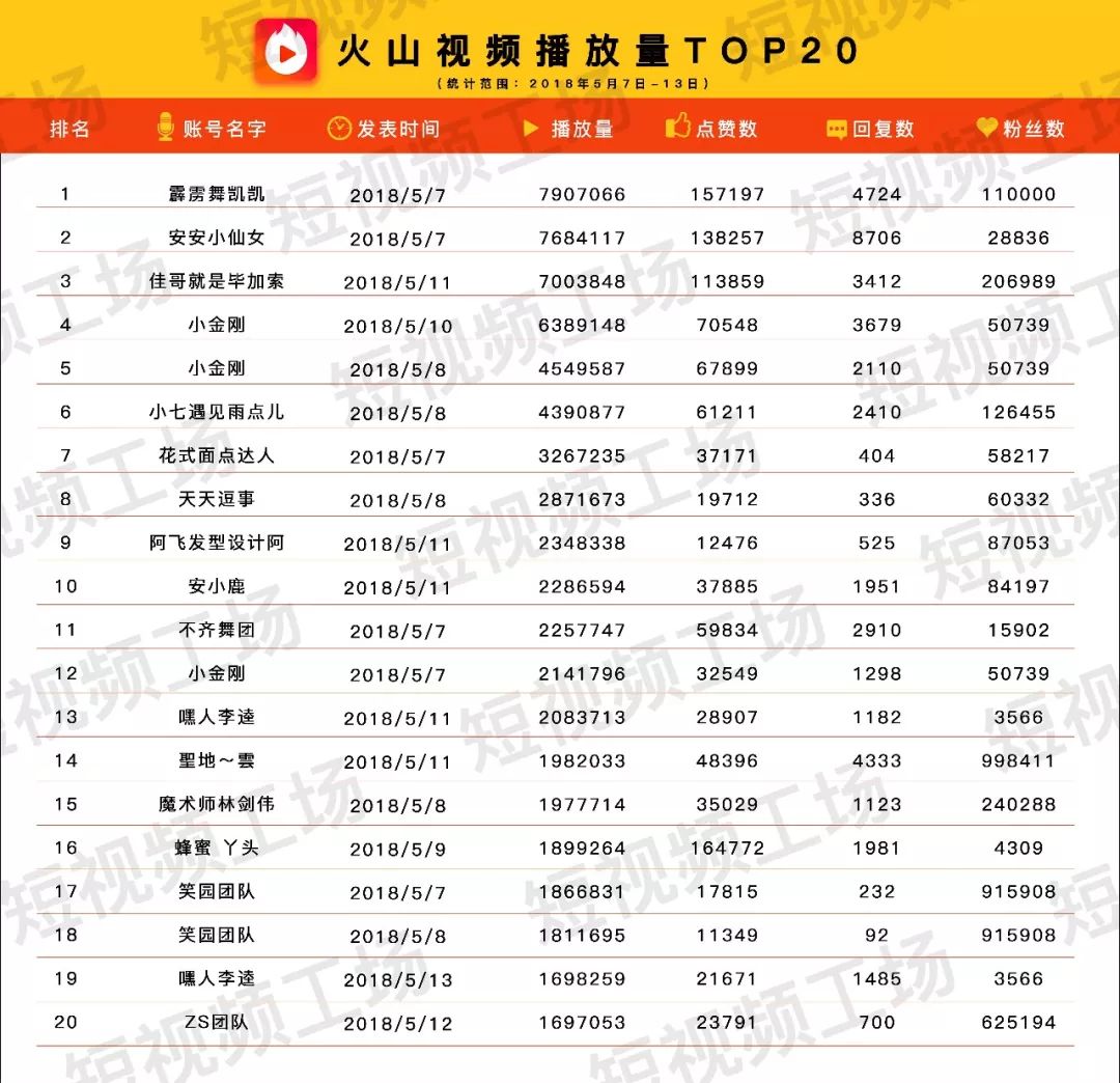 短视频周榜｜微念8000万融资；二更食堂关停；抖音视频8千万*放播**