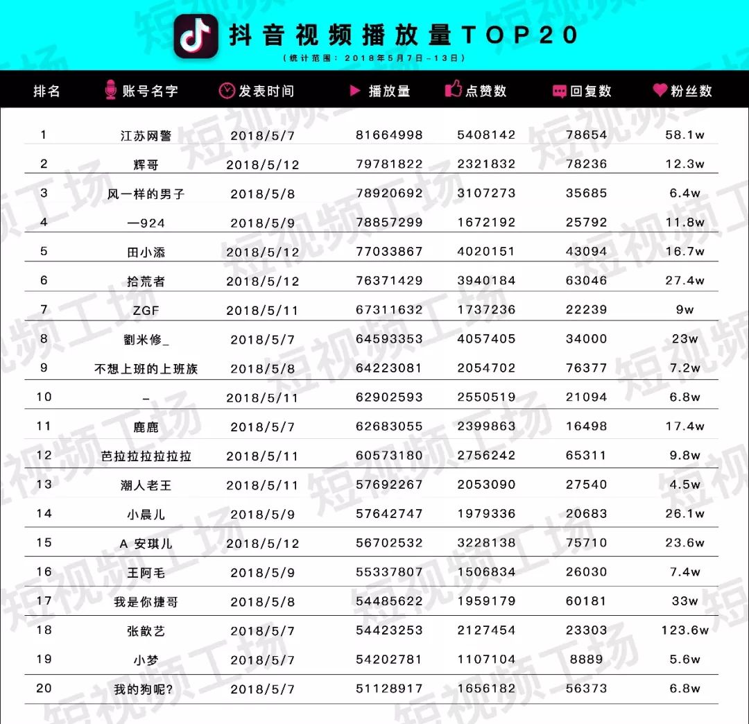 短视频周榜｜微念8000万融资；二更食堂关停；抖音视频8千万*放播**